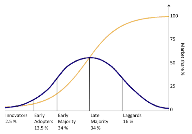 Adoption Curve: we are still so early !