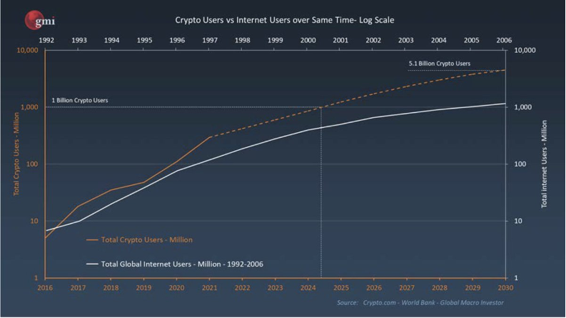   Credit: Raoul Pal : “crypto adoption vs the internet (both starting at 5m users)”